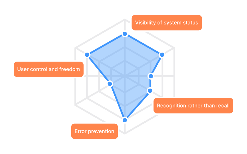 The heuristic evaluation process