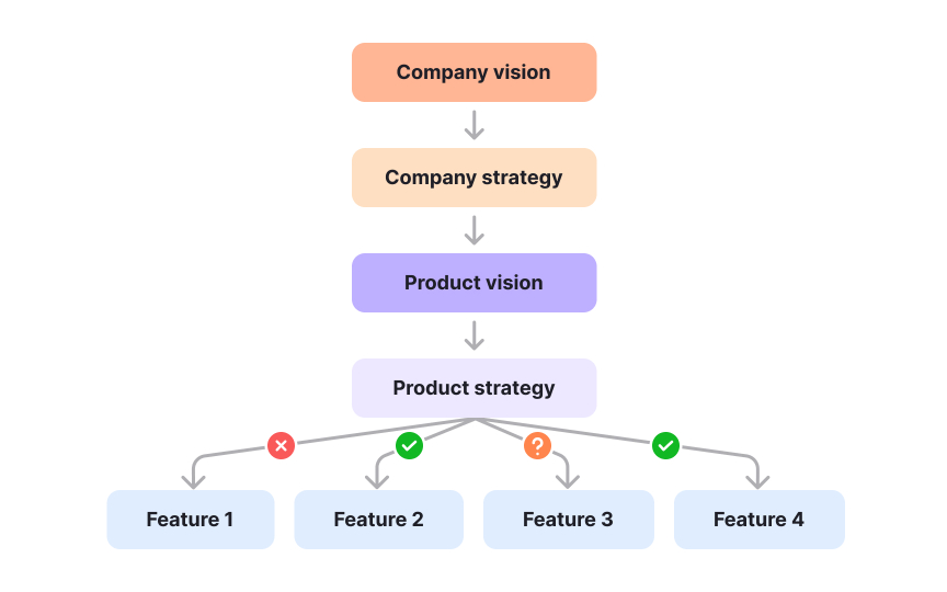 The hierarchy of vision and strategy