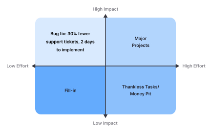 The impact vs effort matrix
