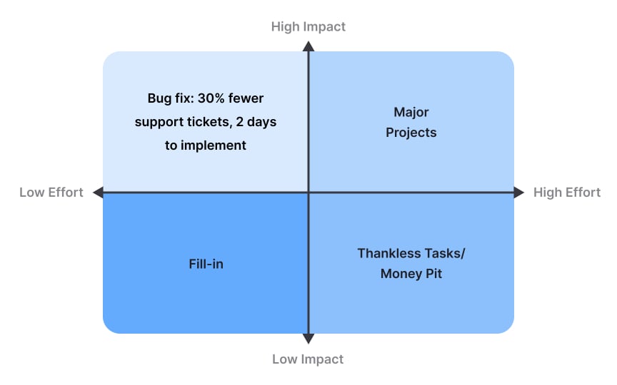 The impact vs effort matrix Best Practice