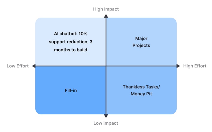 The impact vs effort matrix Bad Practice