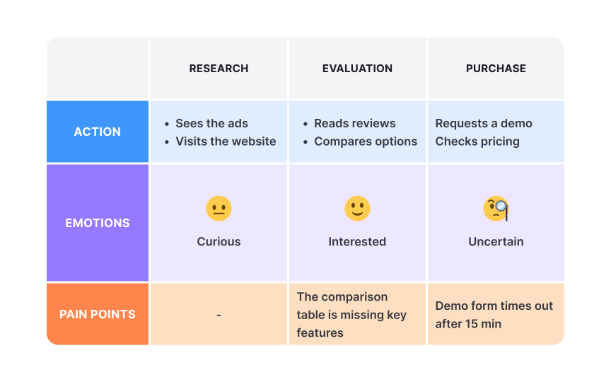 The pain points layer