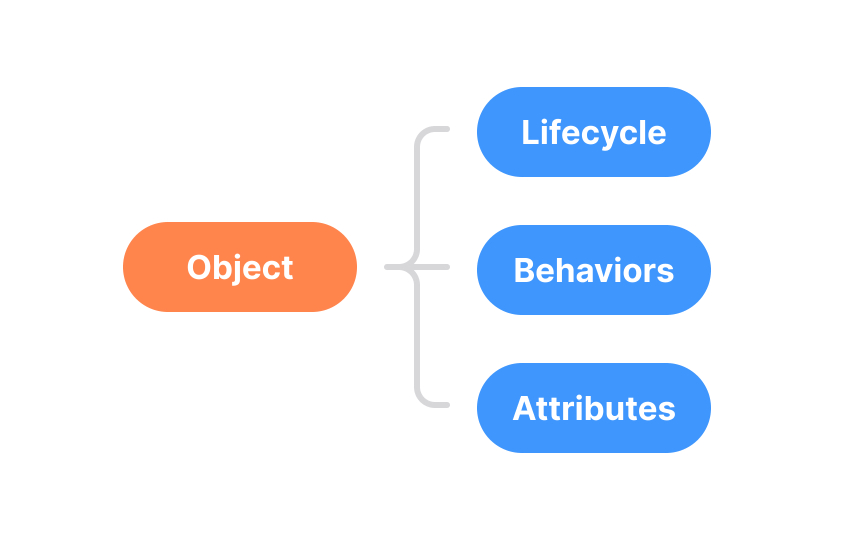The principle of objects