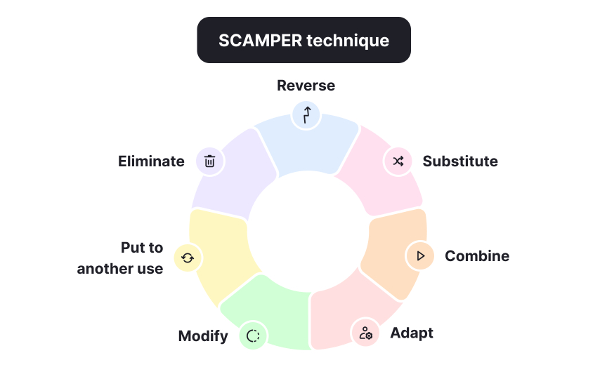 Transforming ideas using SCAMPER