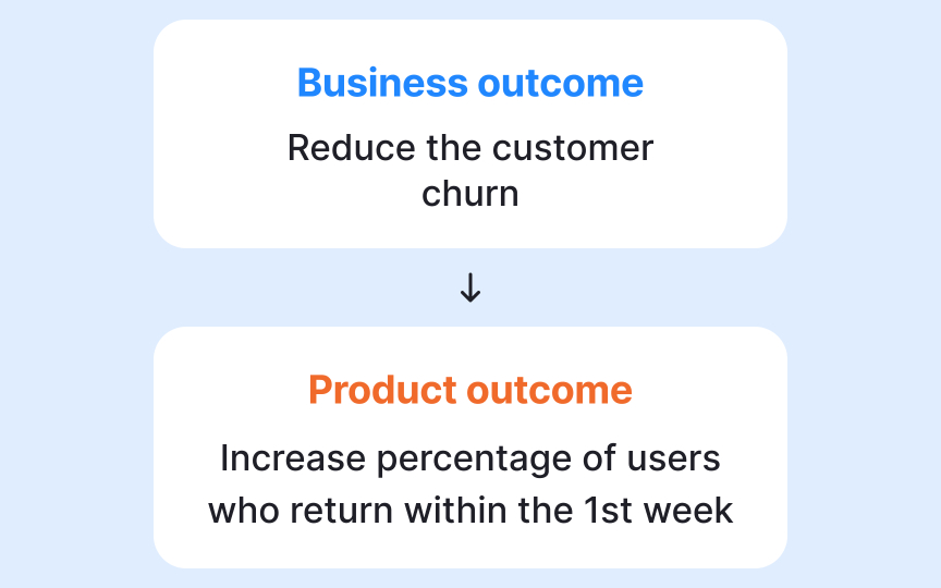 Translating business outcomes into product outcomes Best Practice