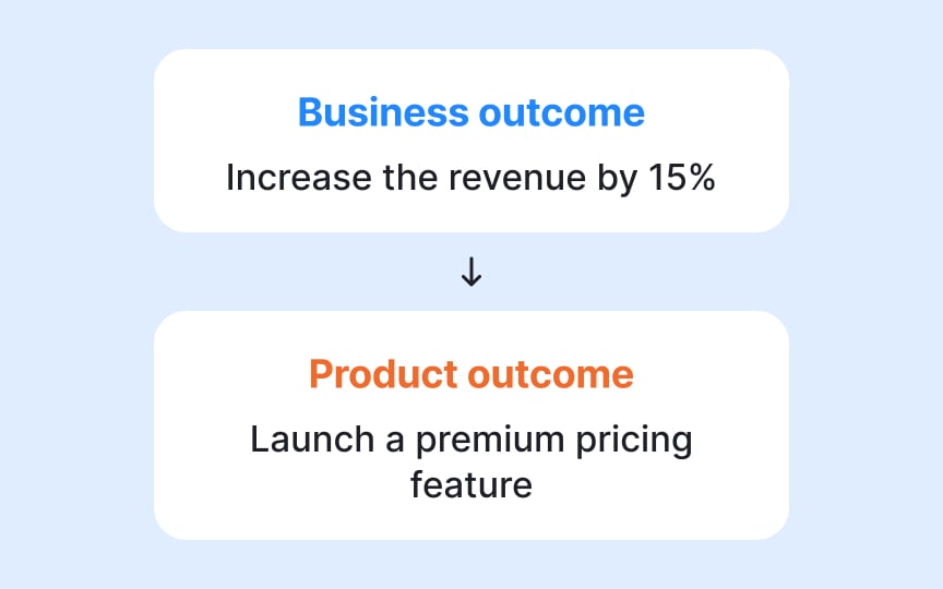Translating business outcomes into product outcomes Bad Practice