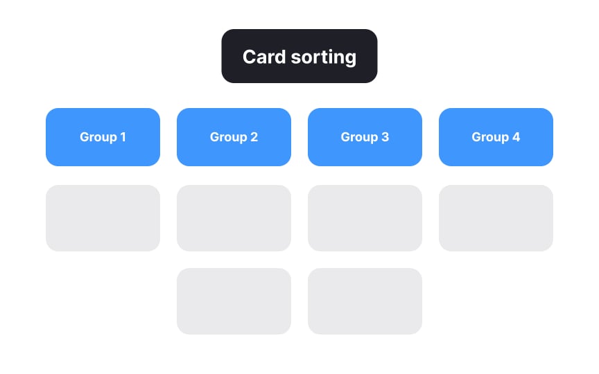 Tree testing vs. card sorting Bad Practice
