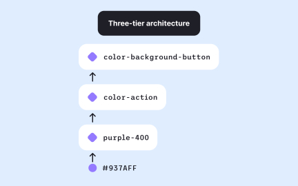 Two-tier vs. three-tier architecture