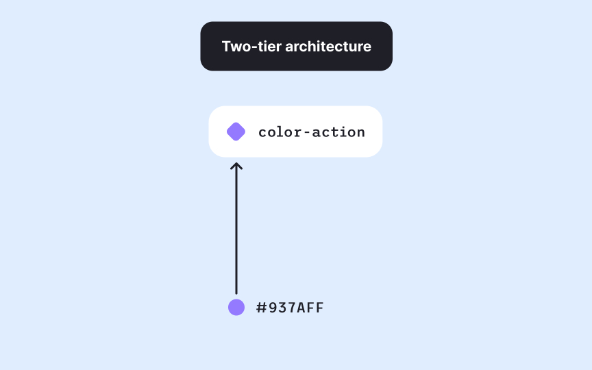 Two-tier vs. three-tier architecture Bad Practice