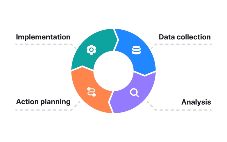 Understanding feedback loops