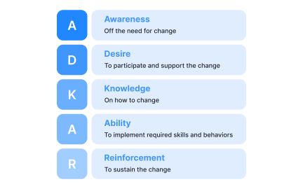 Understanding the Prosci ADKAR Model