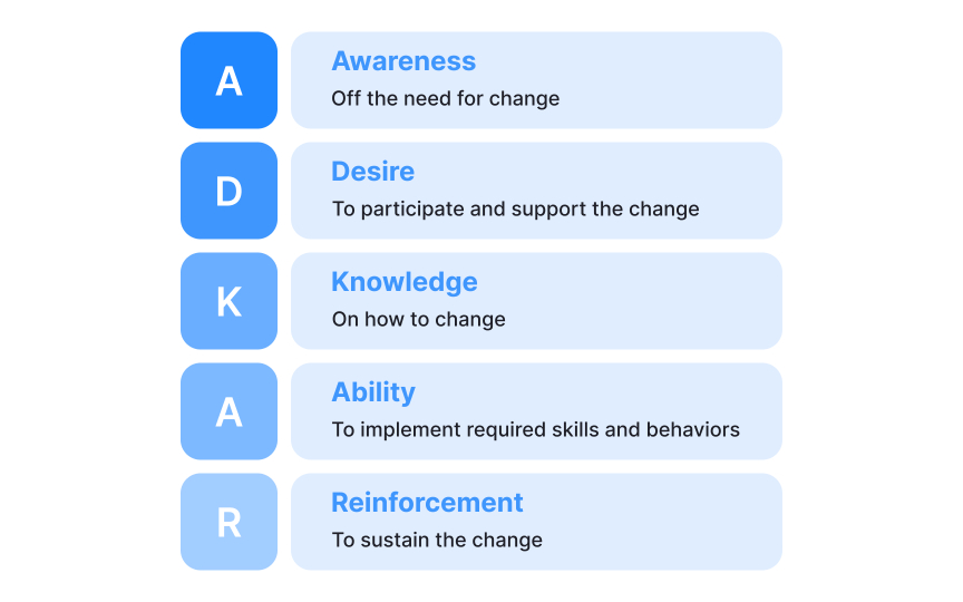 Understanding the Prosci ADKAR Model