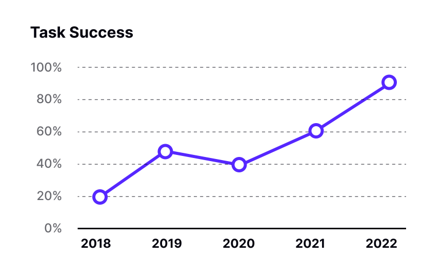 Usability benchmarking