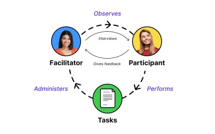 Usability testing