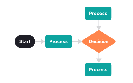 User flows 