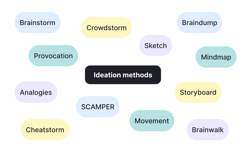 Using ideation frameworks to show range, not chaos in a case study