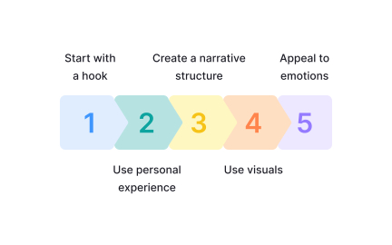 Using storytelling to create an emotional connection