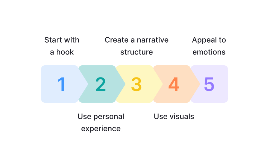 Using storytelling to create an emotional connection