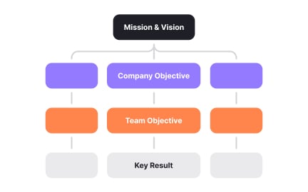 Using strategic planning frameworks