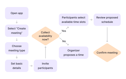 Using user flows to explain the case study solution