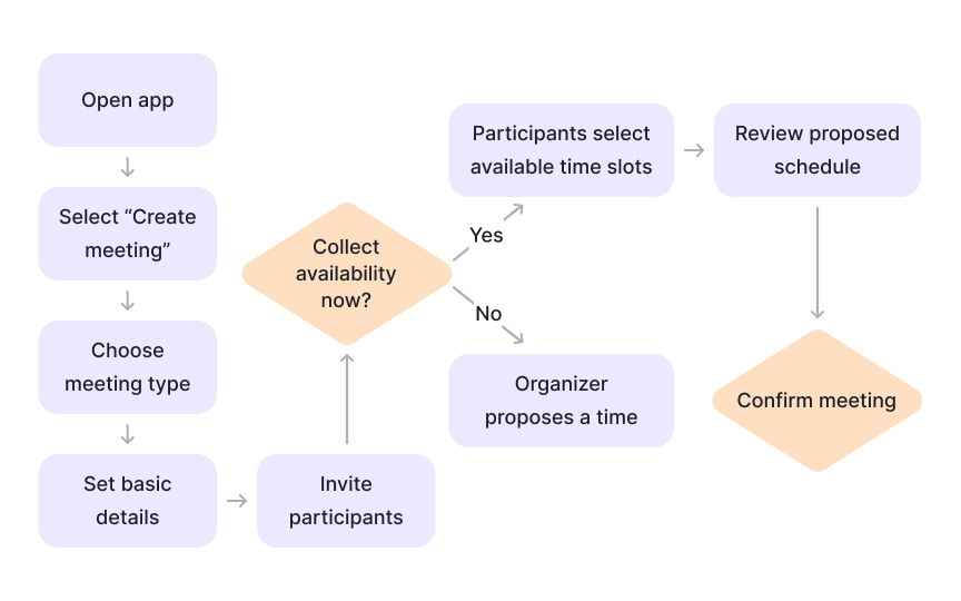 Using user flows to explain the case study solution