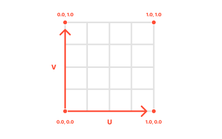 UV coordinates