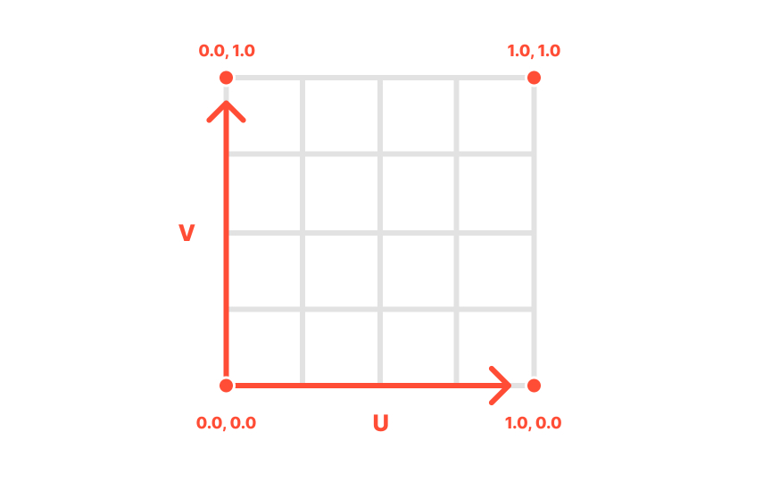 UV coordinates