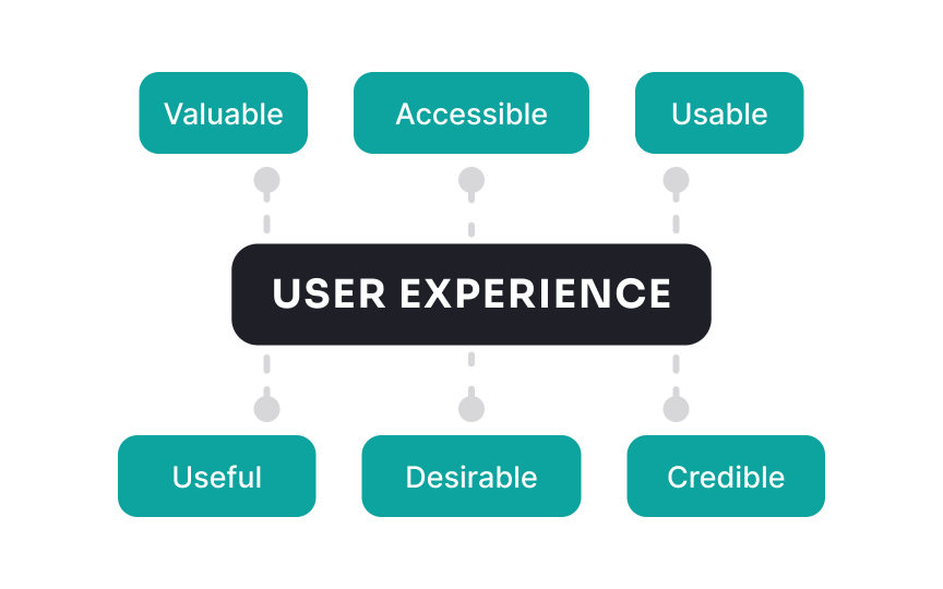 UX