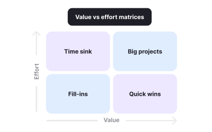 Value vs effort analysis