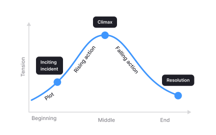 Vision story and storytelling techniques