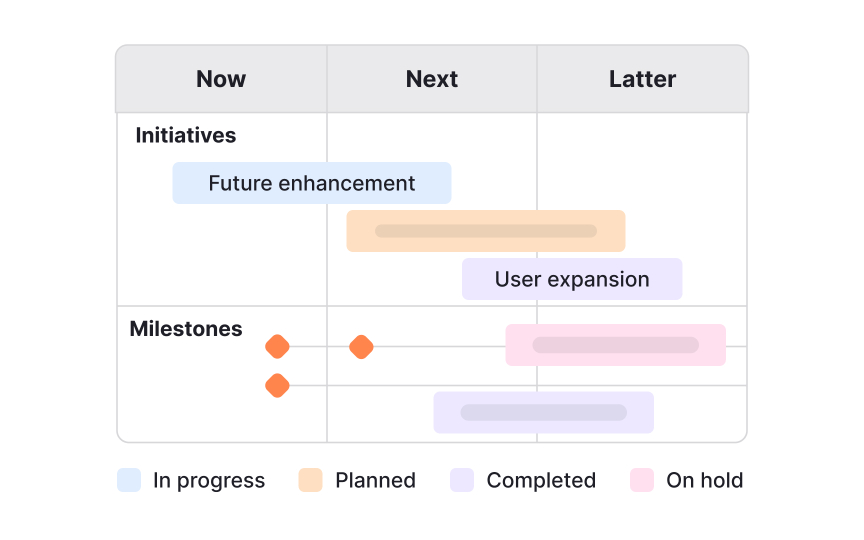 Visualizing roadmaps Best Practice
