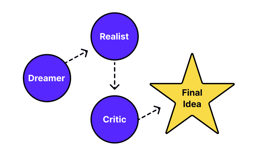 Walt Disney’s Creative Strategy Best Practice