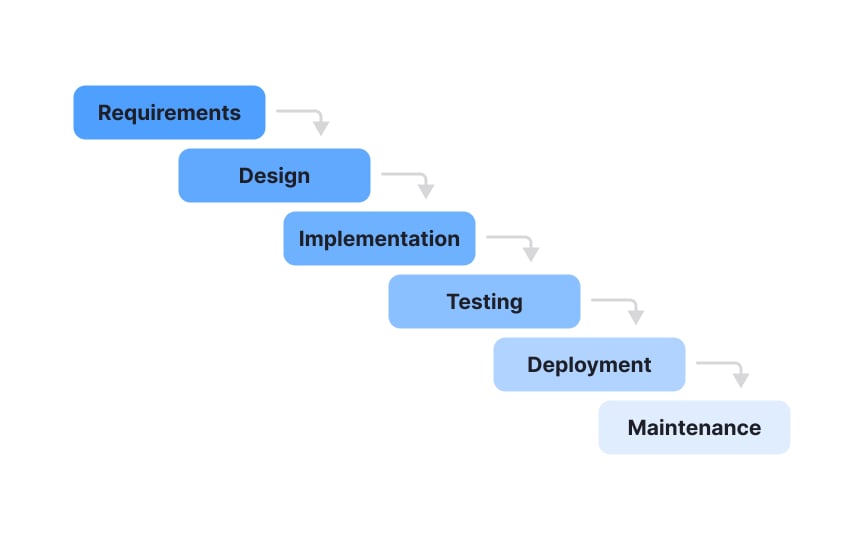 Waterfall methodology