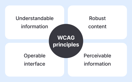 WCAG compliance fundamentals