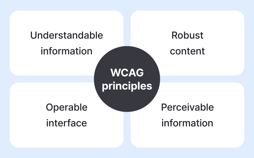 WCAG compliance fundamentals