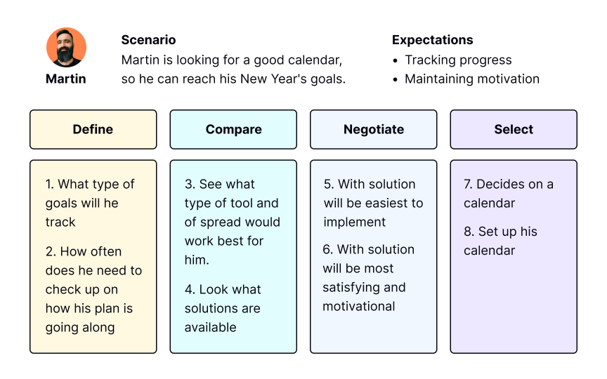What are experience maps? Bad Practice