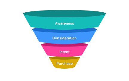 What are user funnels?