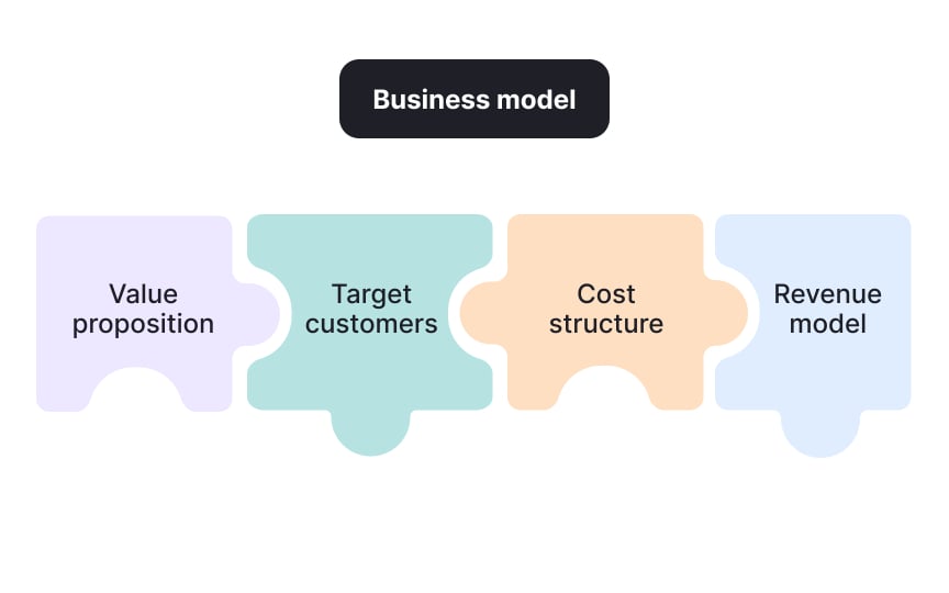 What is a business model