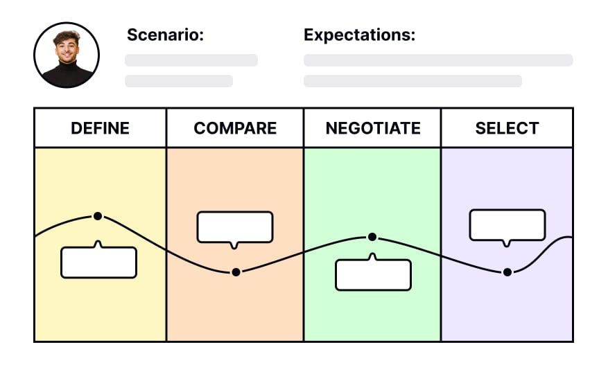 What is an empathy map? Bad Practice