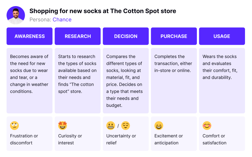 What is CJM (Customer Journey Mapping)