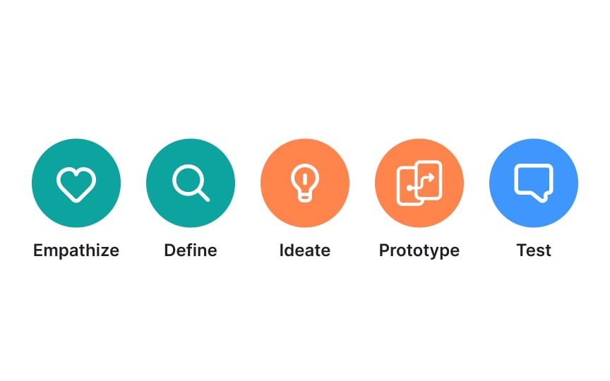 What is design thinking?