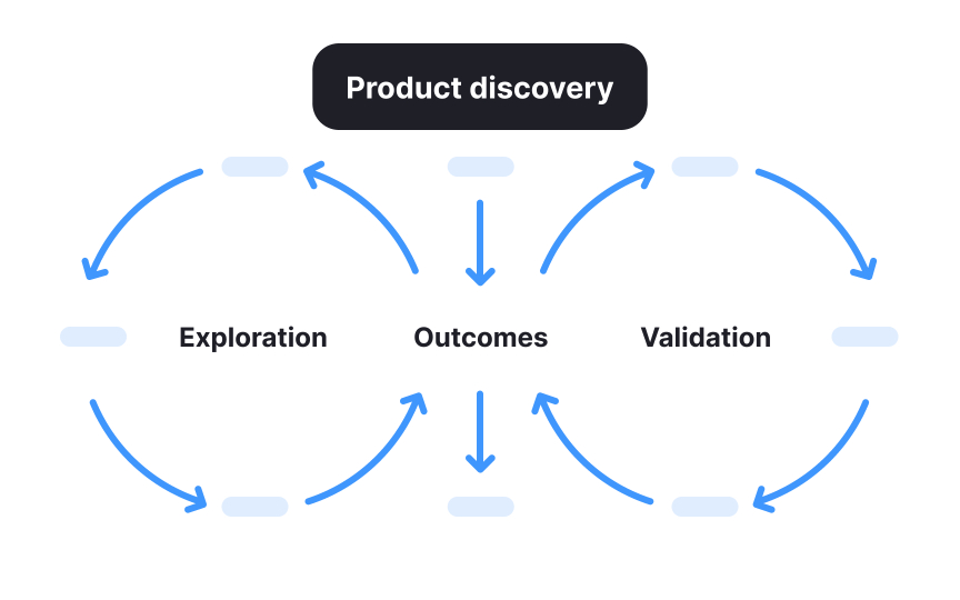 What is product discovery