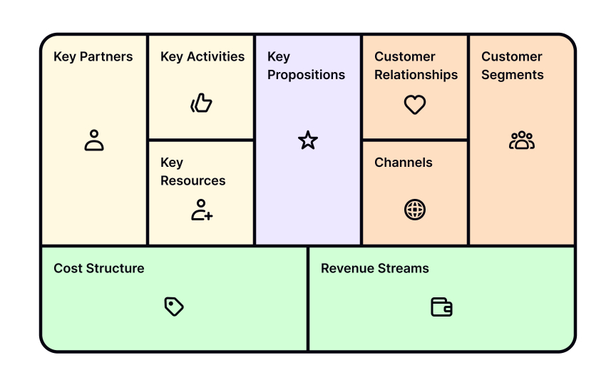 What is the Business Model Canvas