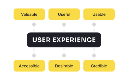 What is user experience (UX)?