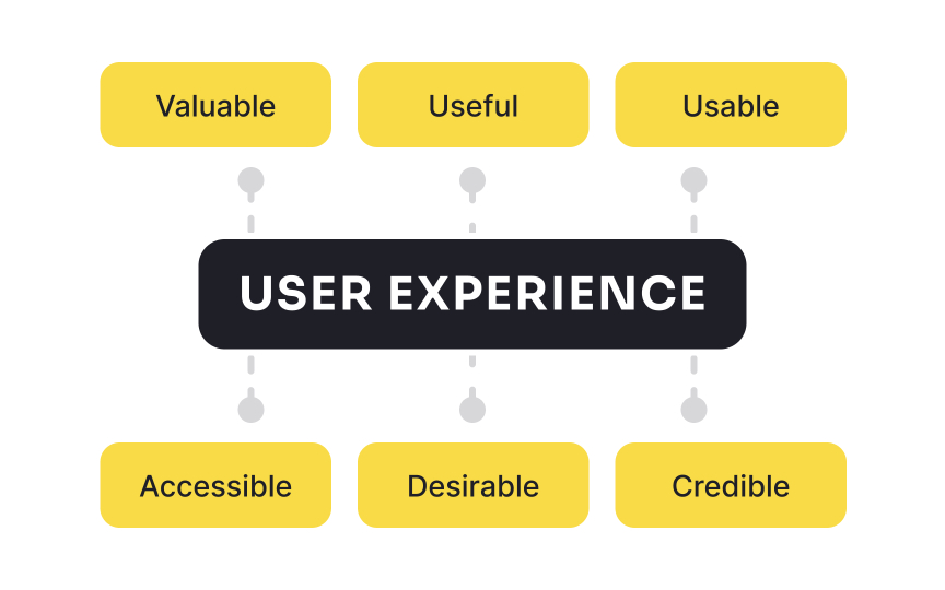 What is user experience (UX)?