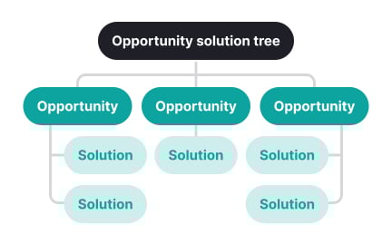 What’s an opportunity solution tree?
