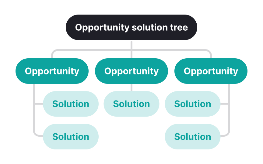 What’s an opportunity solution tree?