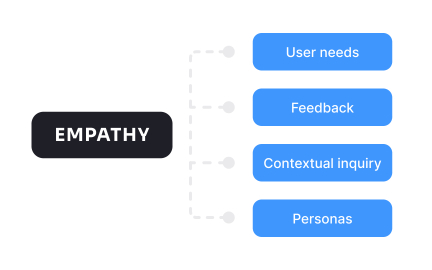 What's empathy?