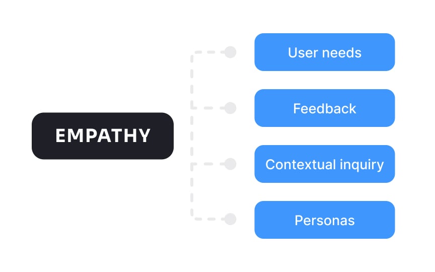 What's empathy?
