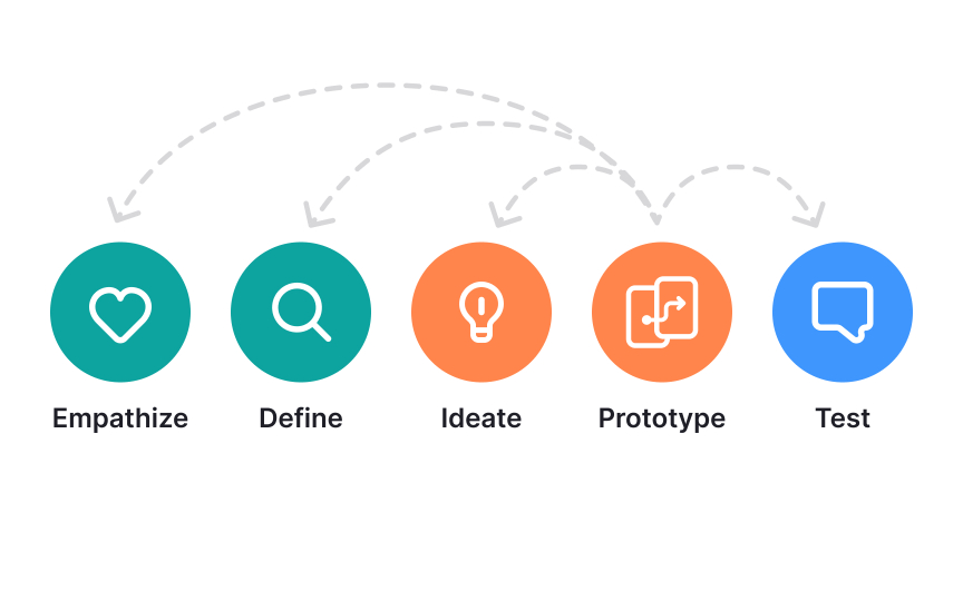 When to prototype Best Practice